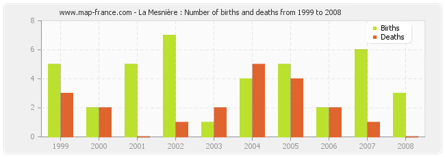 La Mesnière : Number of births and deaths from 1999 to 2008